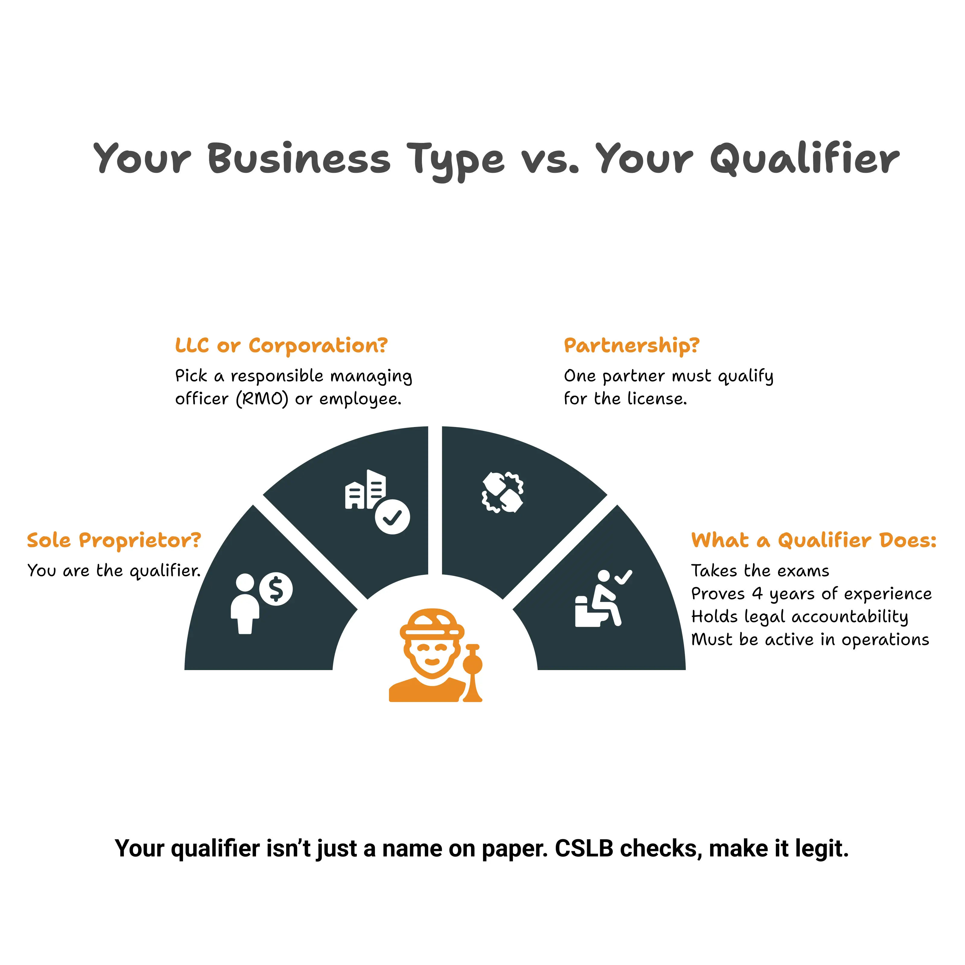 Your Business Type vs. Your Qualifier