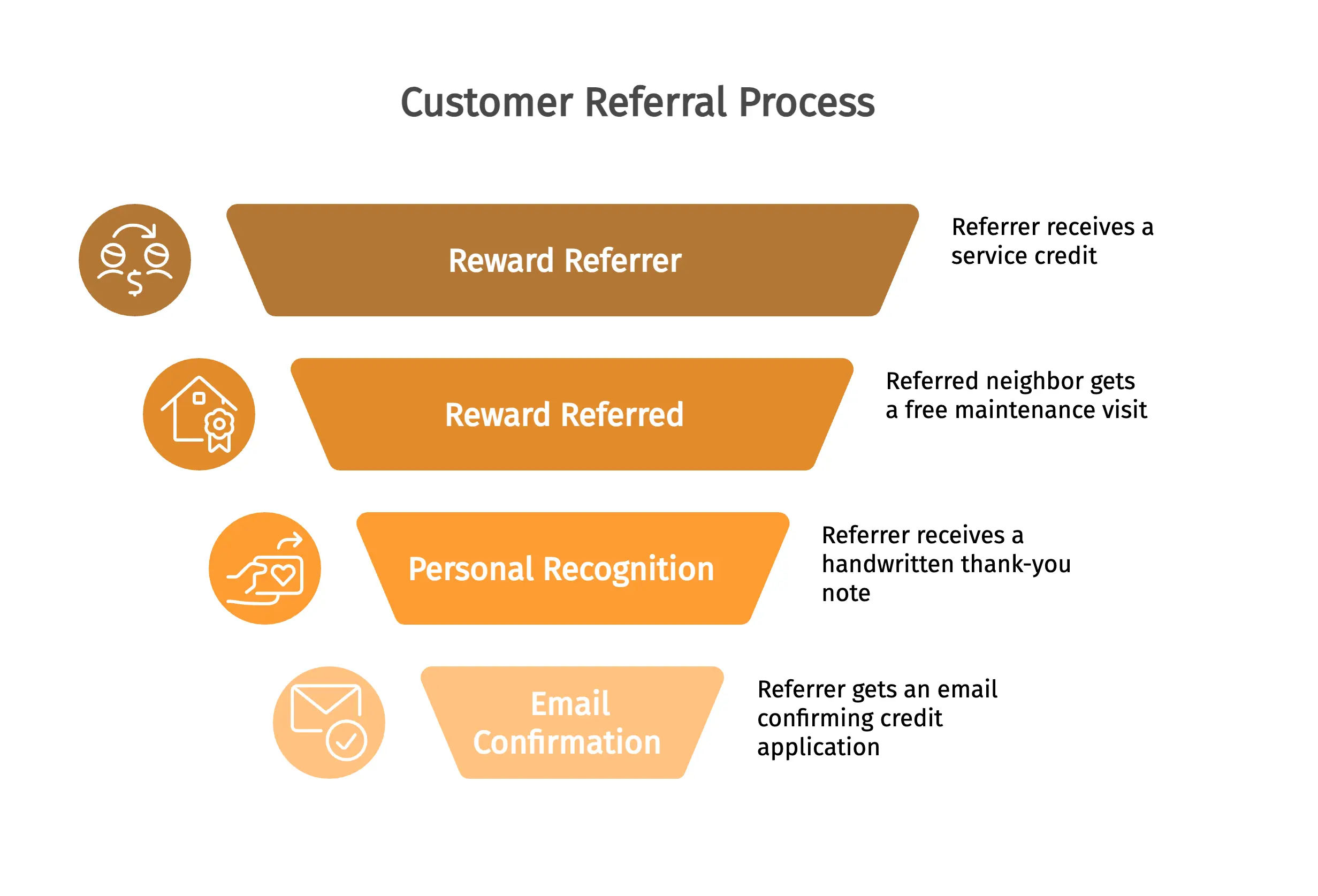 Customer Referral Process