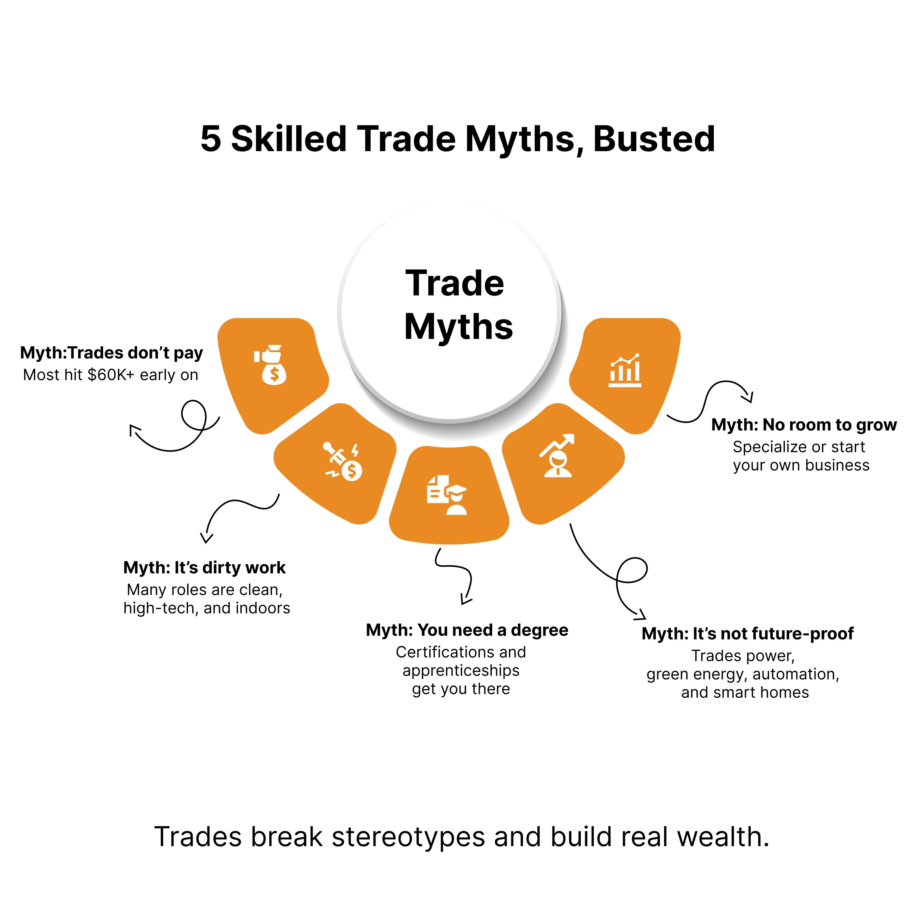 5 Skilled Trade Myths, Busted