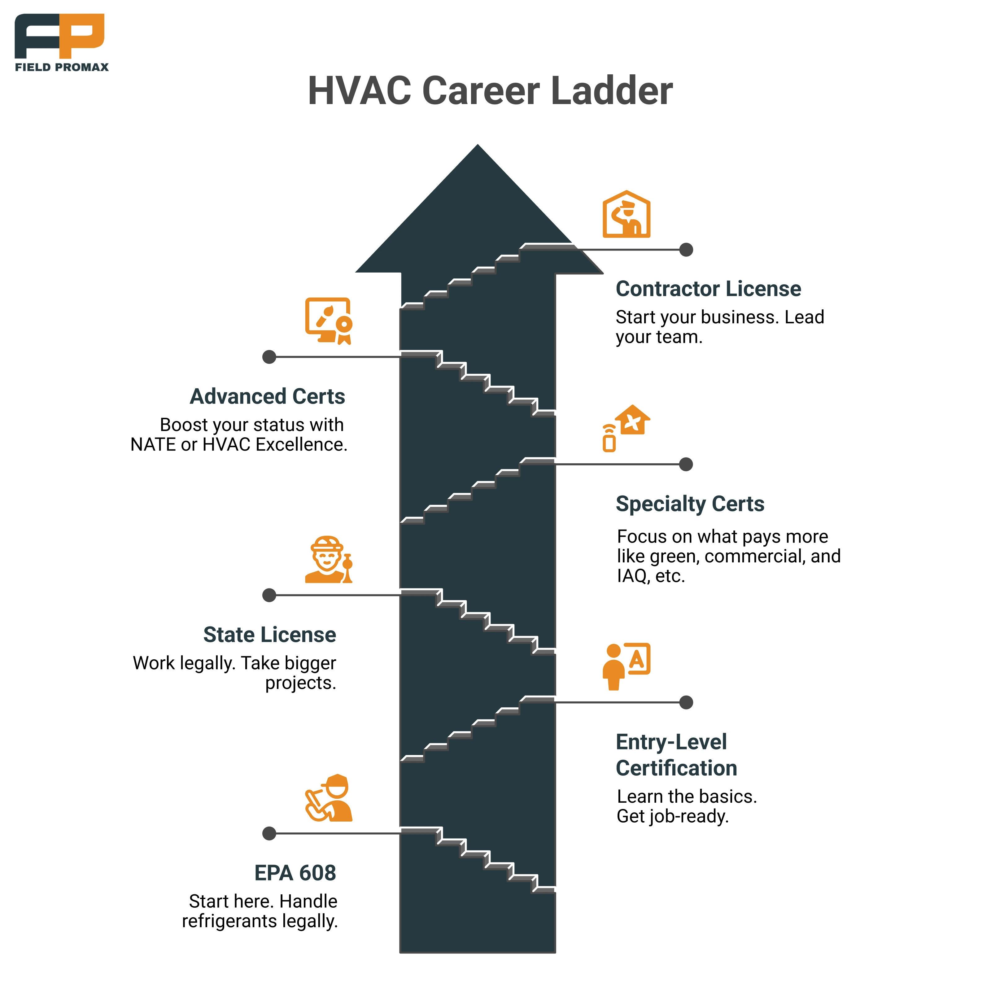 HVAC Career Ladder