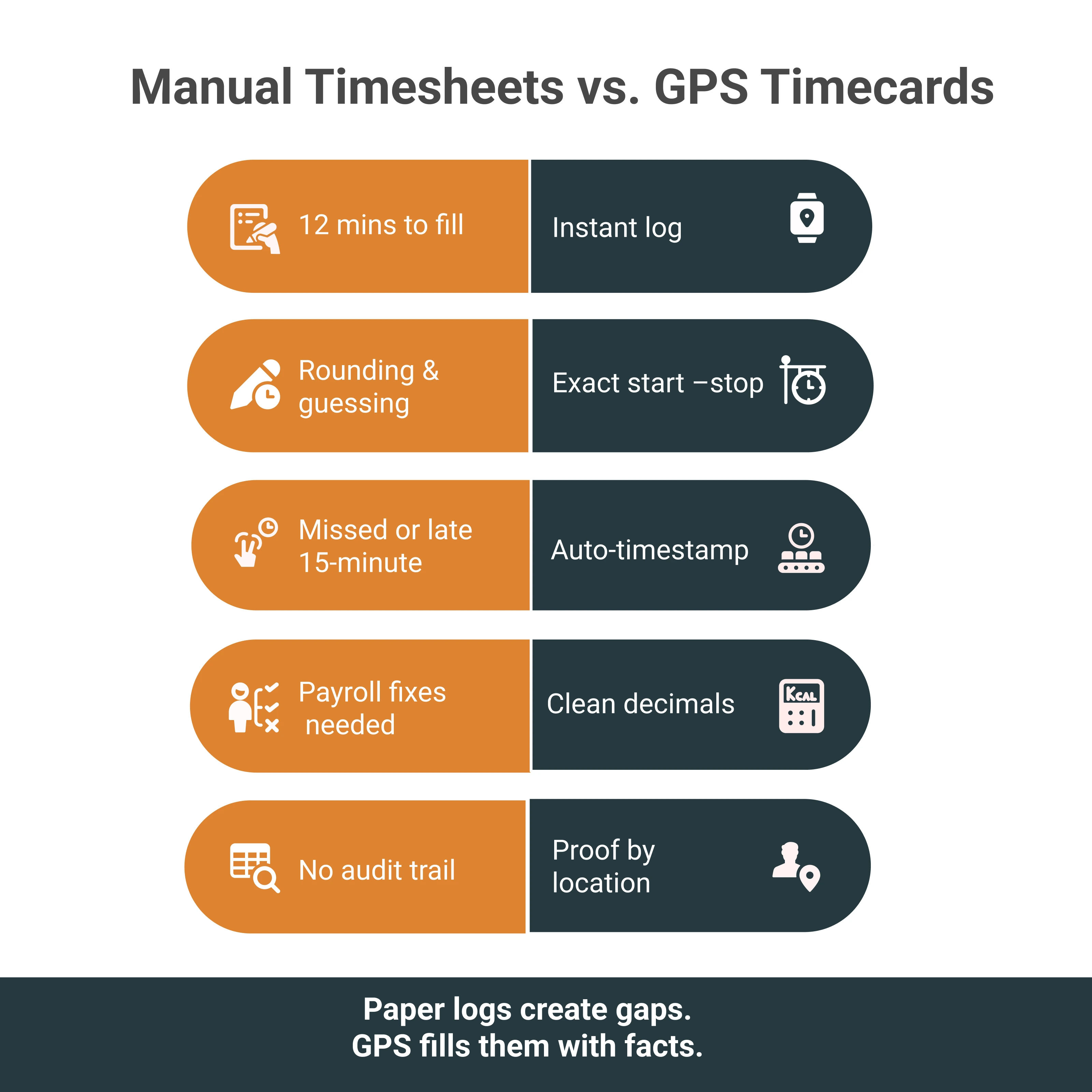 Manual Timesheets vs. GPS Timecards