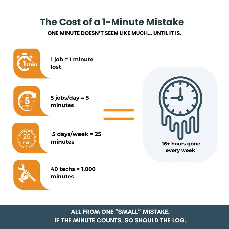 The Cost of a 1-Minute Mistake