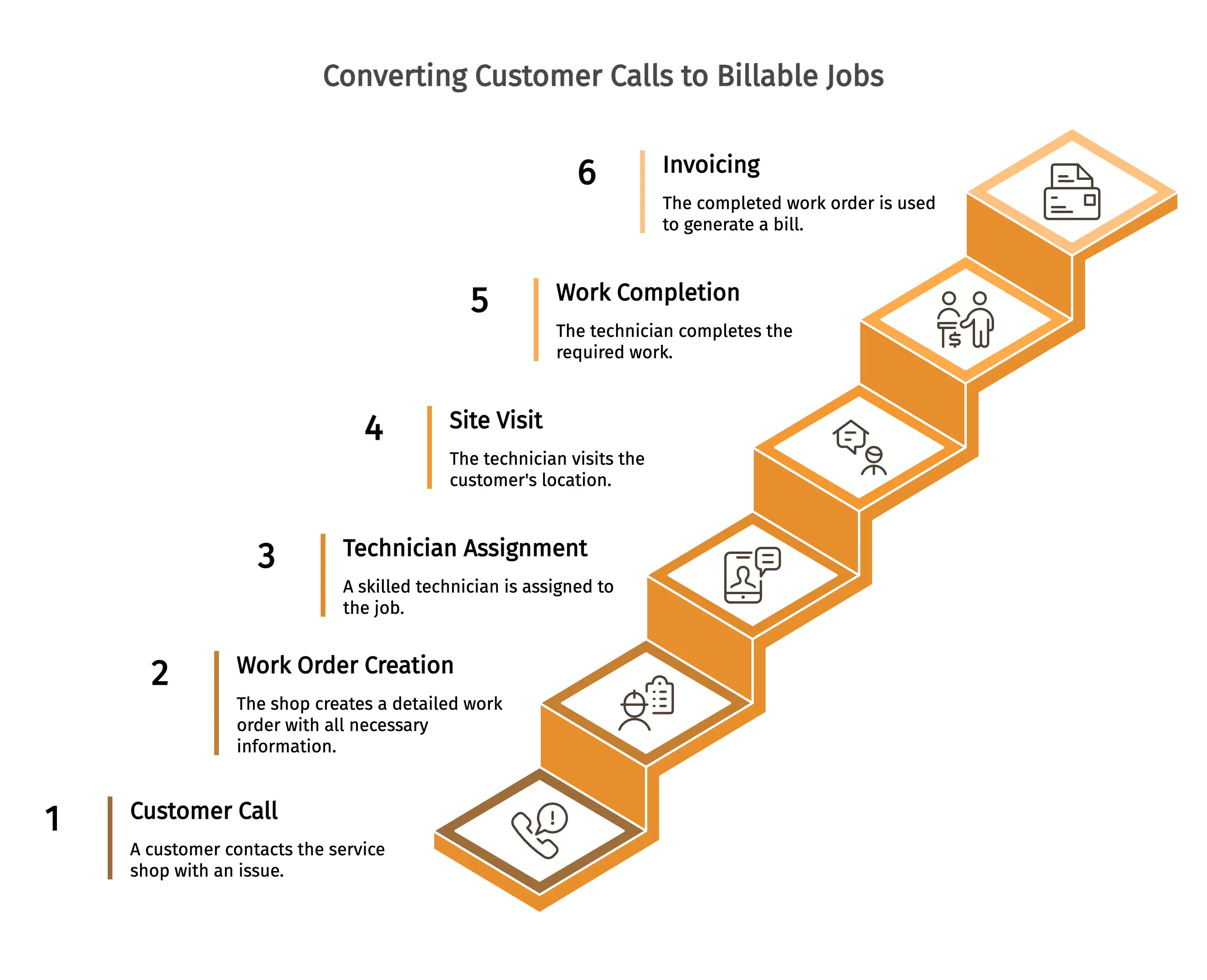 Converting Customer Calls to Billable Jobs