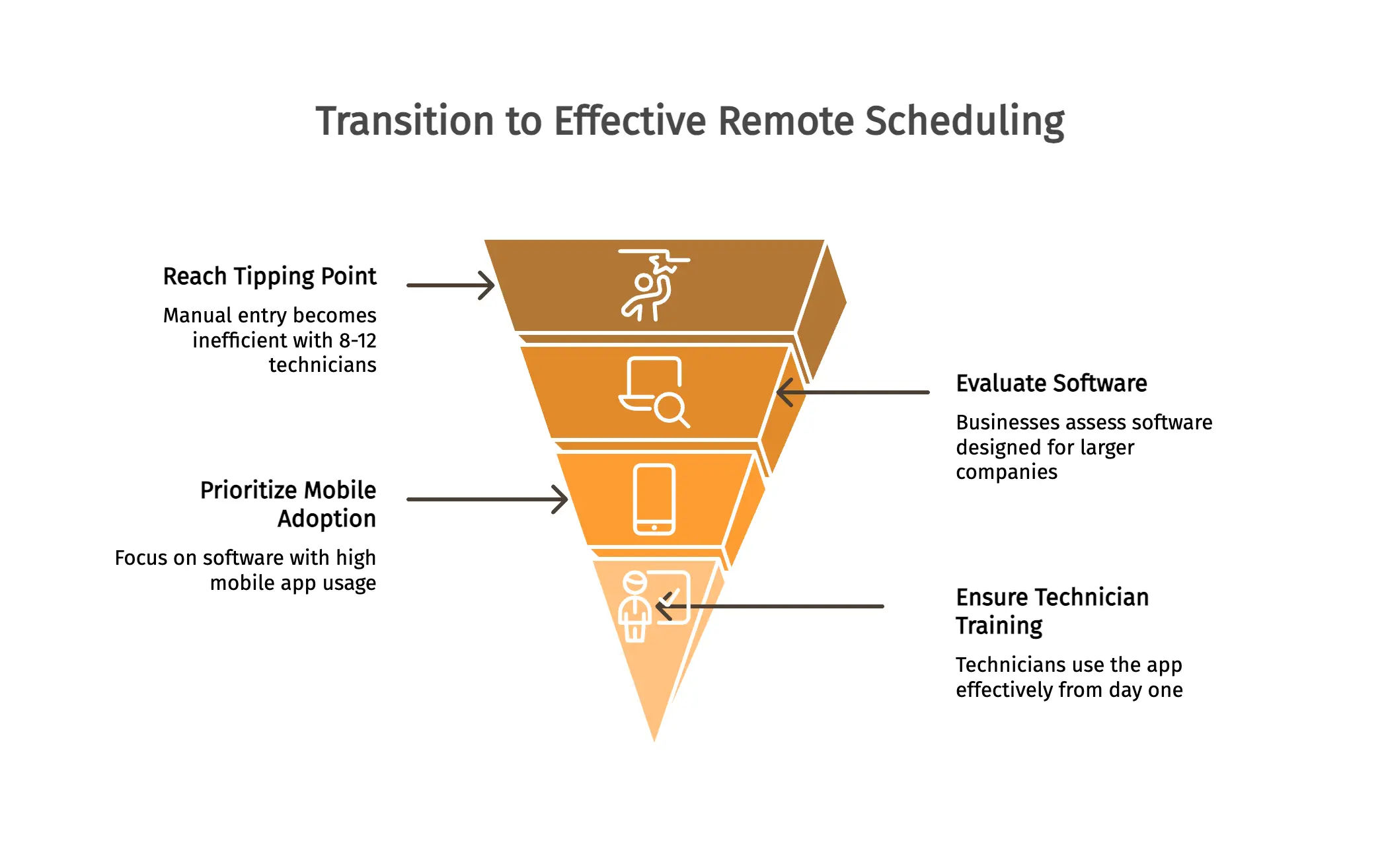 Transition to Effective Remote Scheduling