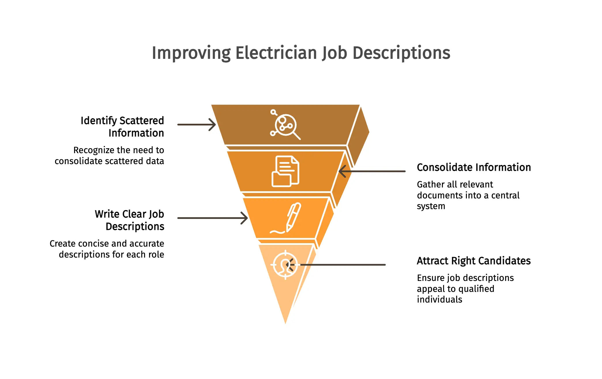 Improving Electrician Job Descriptions