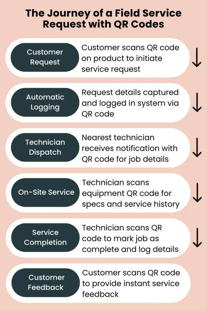 Journey-of-field-service