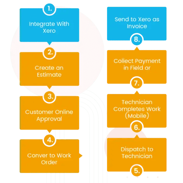 Job costs and invoices