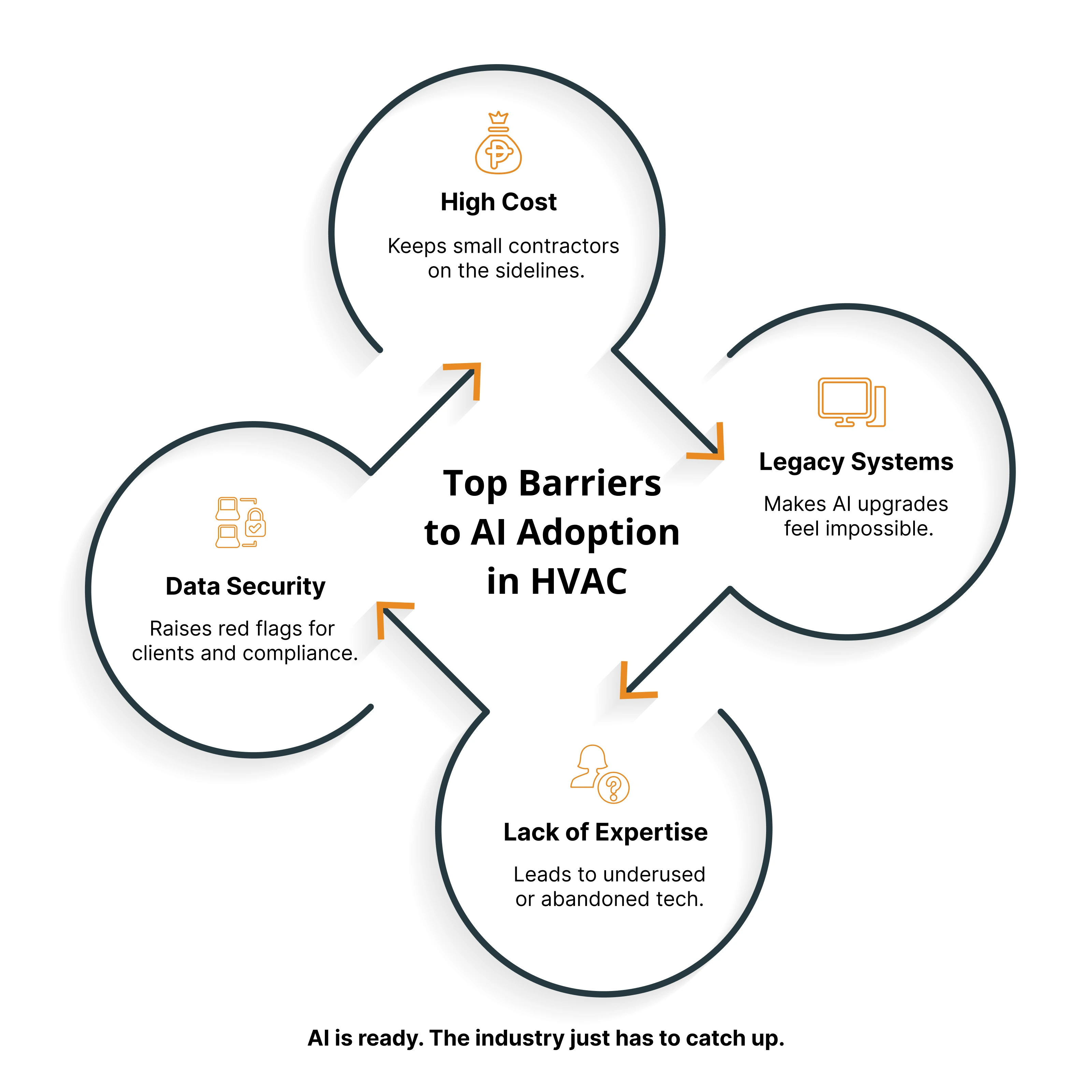 Top Barriers to AI Adoption in HVAC
