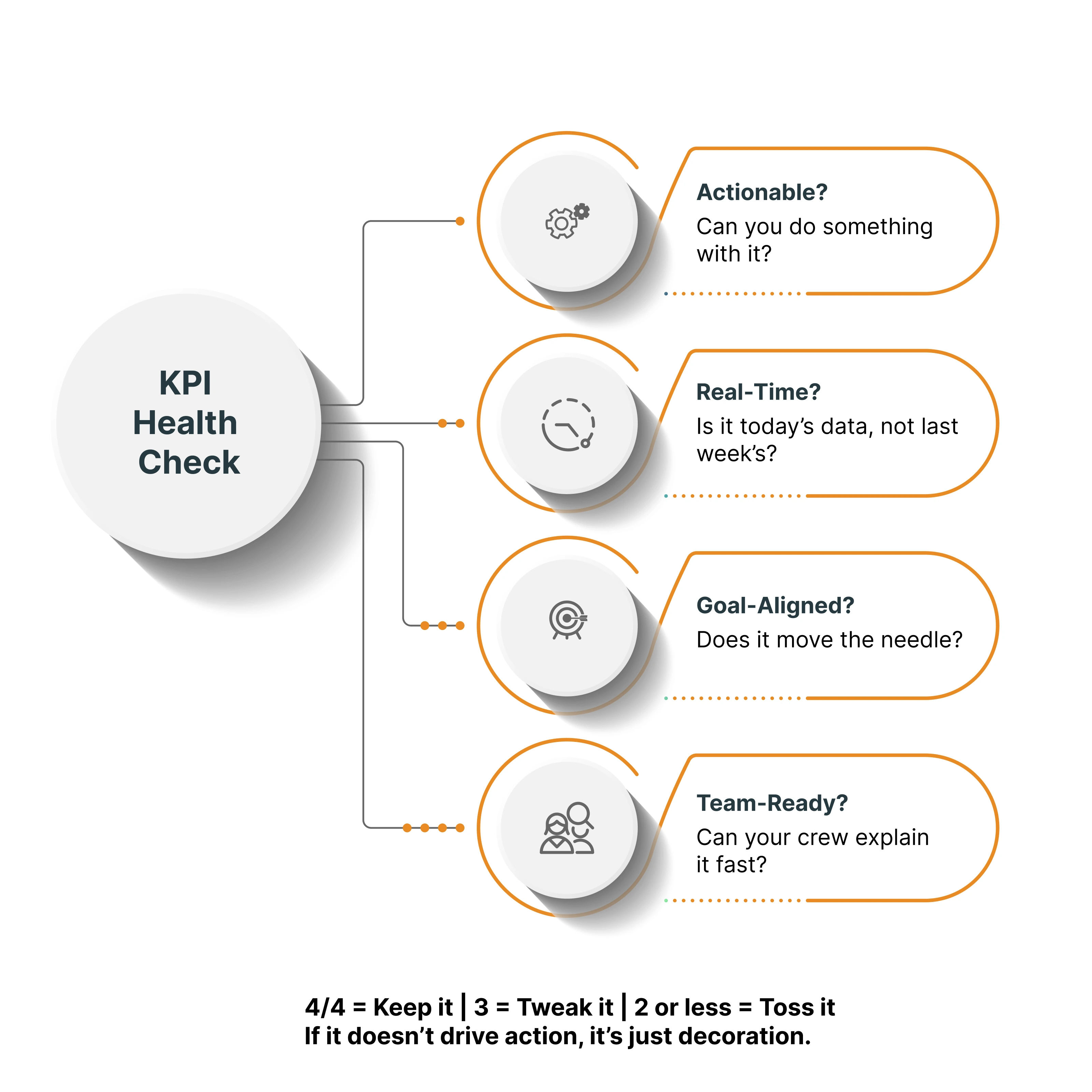 KPI heath check