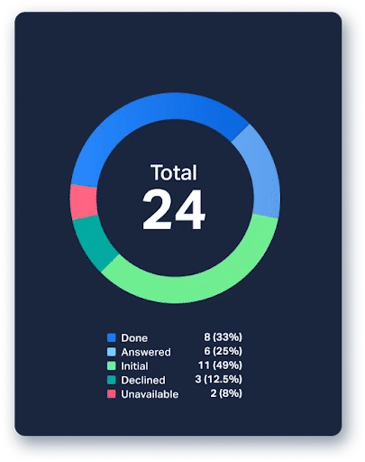 Donut Charts