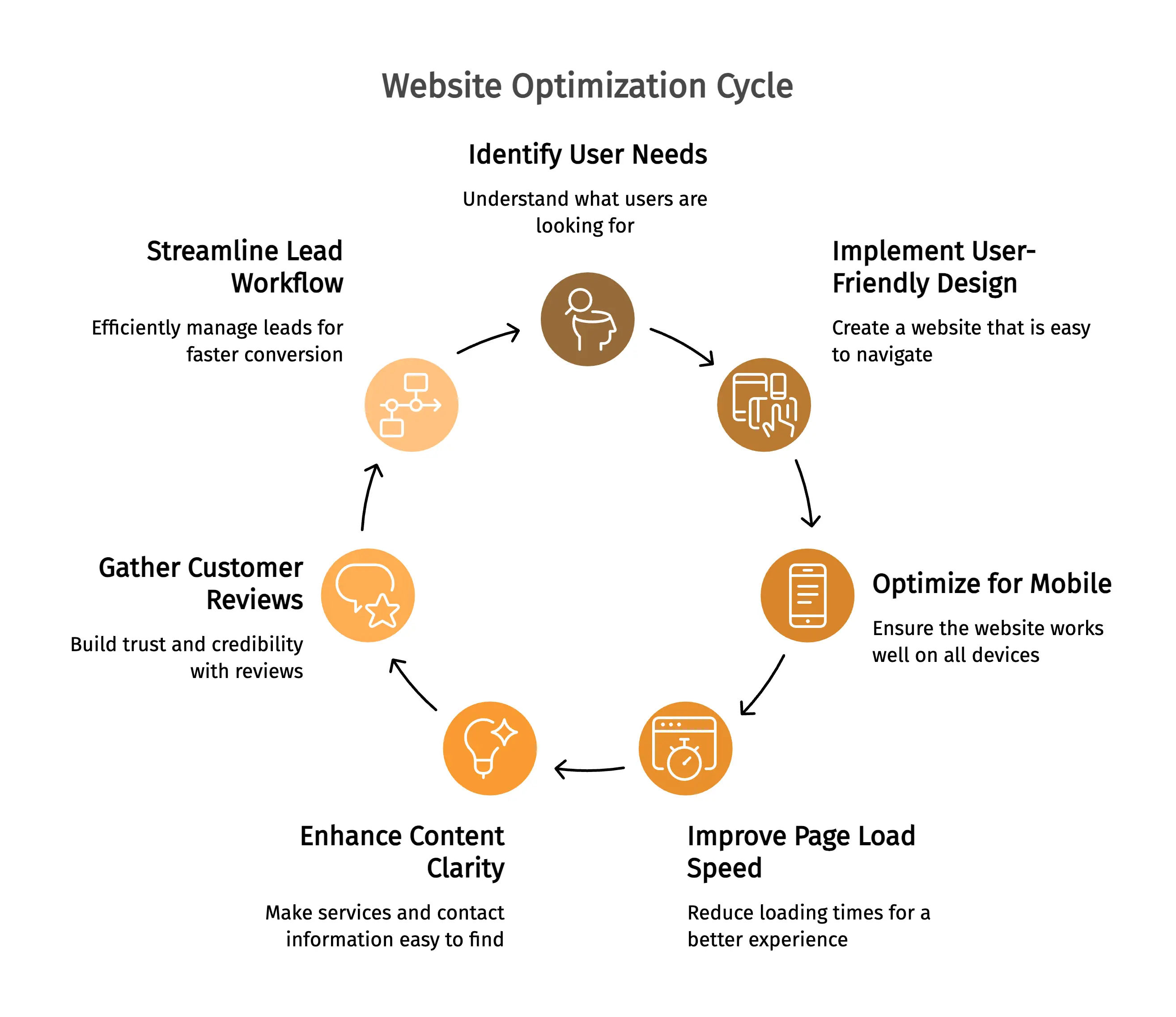 Website Optimization Cycle