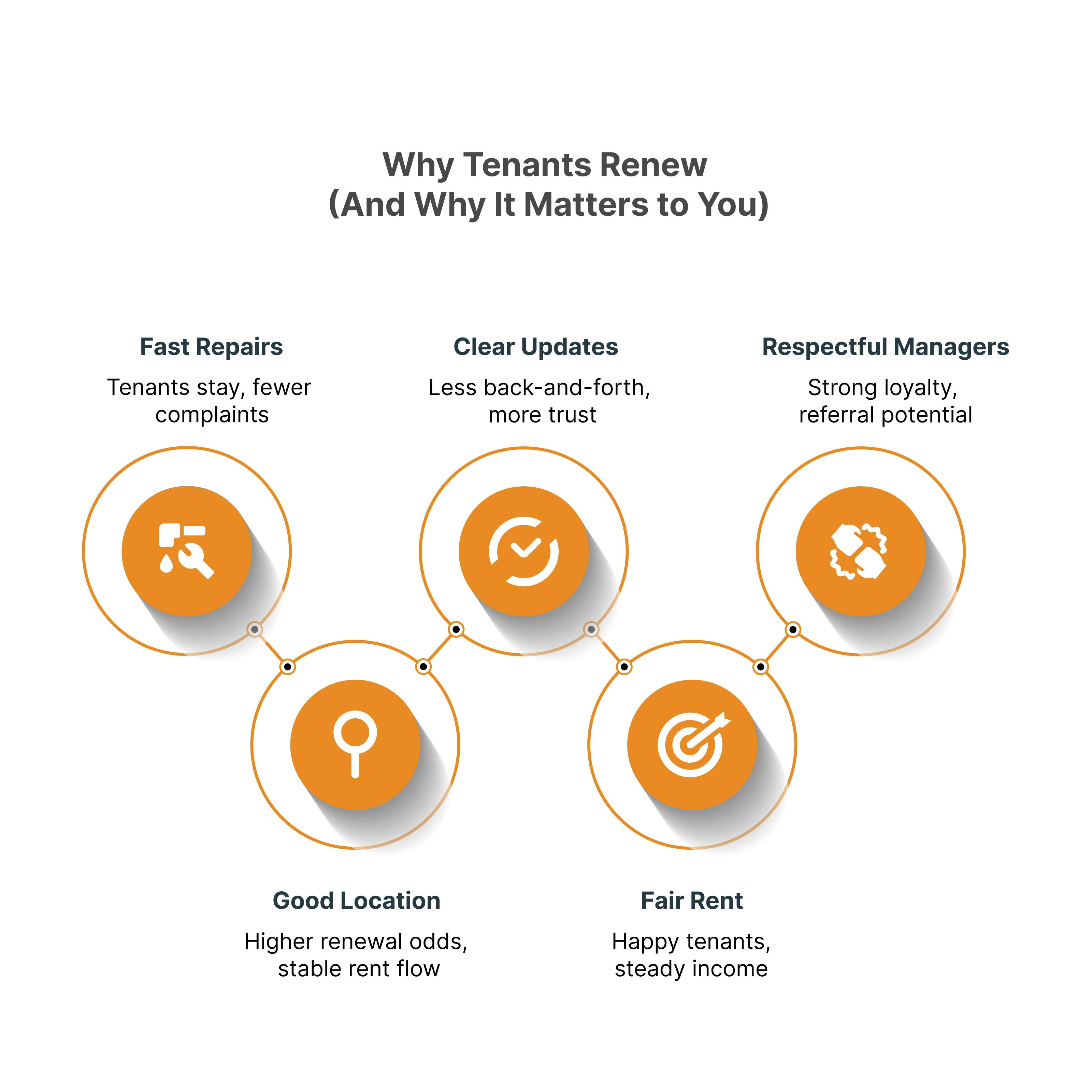 Why Tenants Renew
