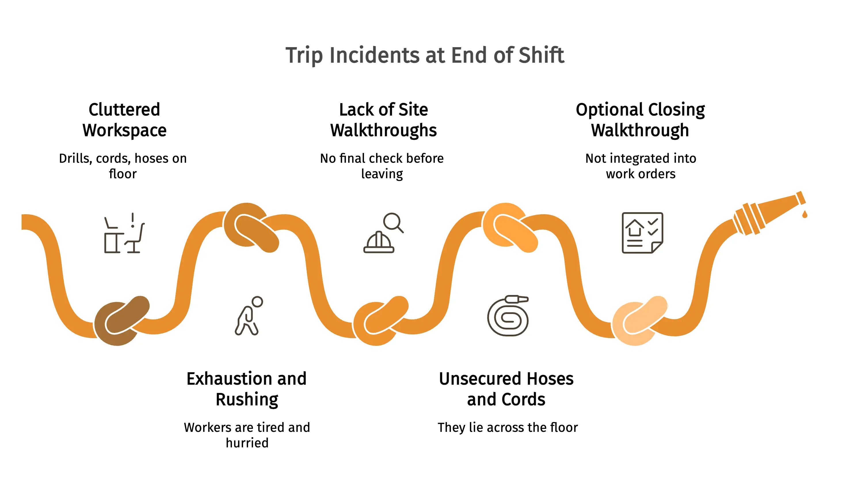 Trip Incidents at End of Shift