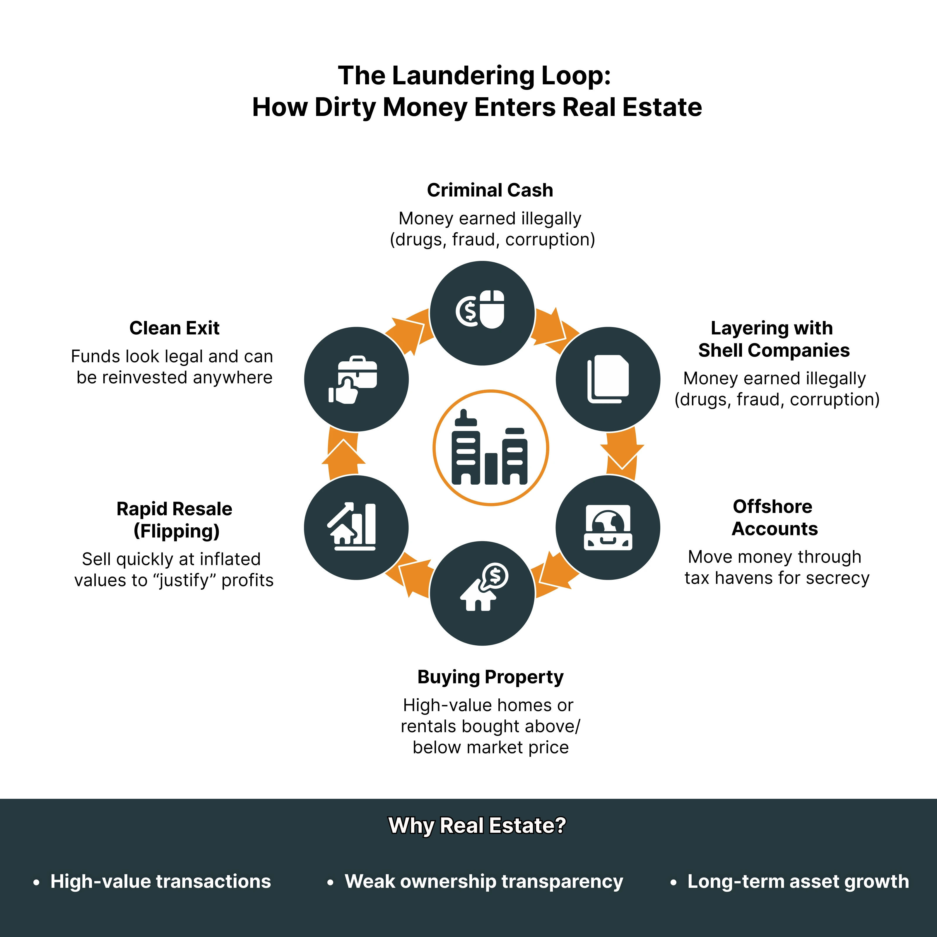 Laundering Loop