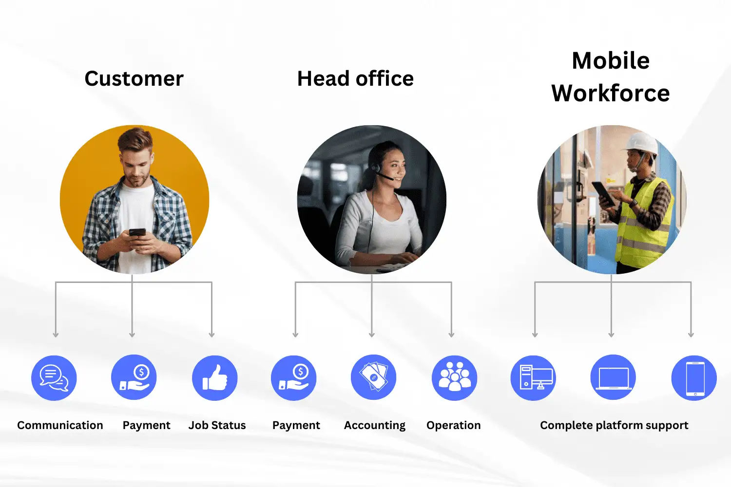 Mobile-Workforce