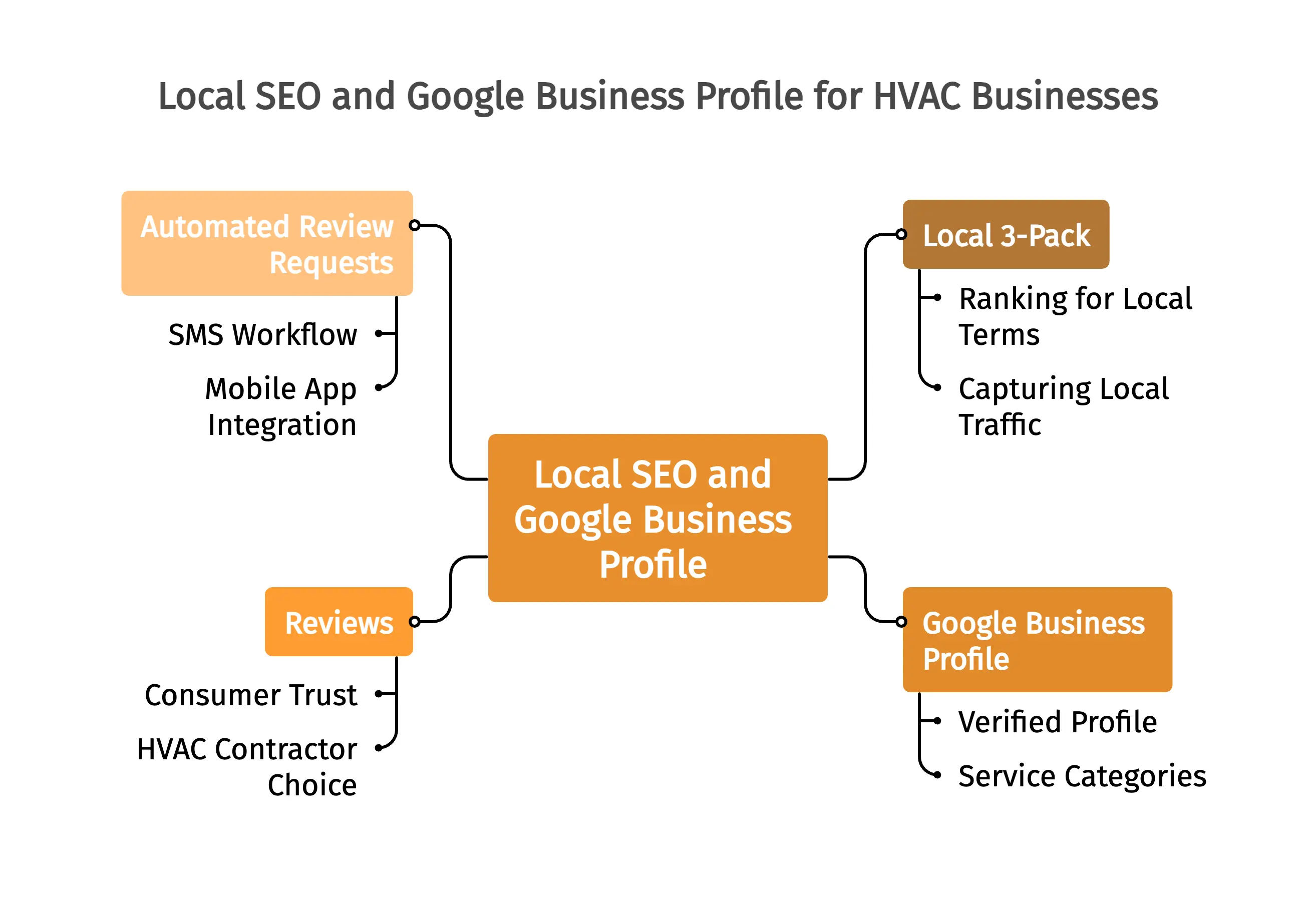 Local SEO and Google Business Profile for HVAC Businesses