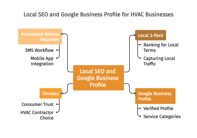 Local SEO and Google Business Profile for HVAC Businesses