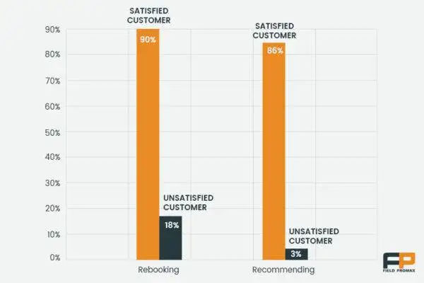 difference in field service and thus growing your business further.