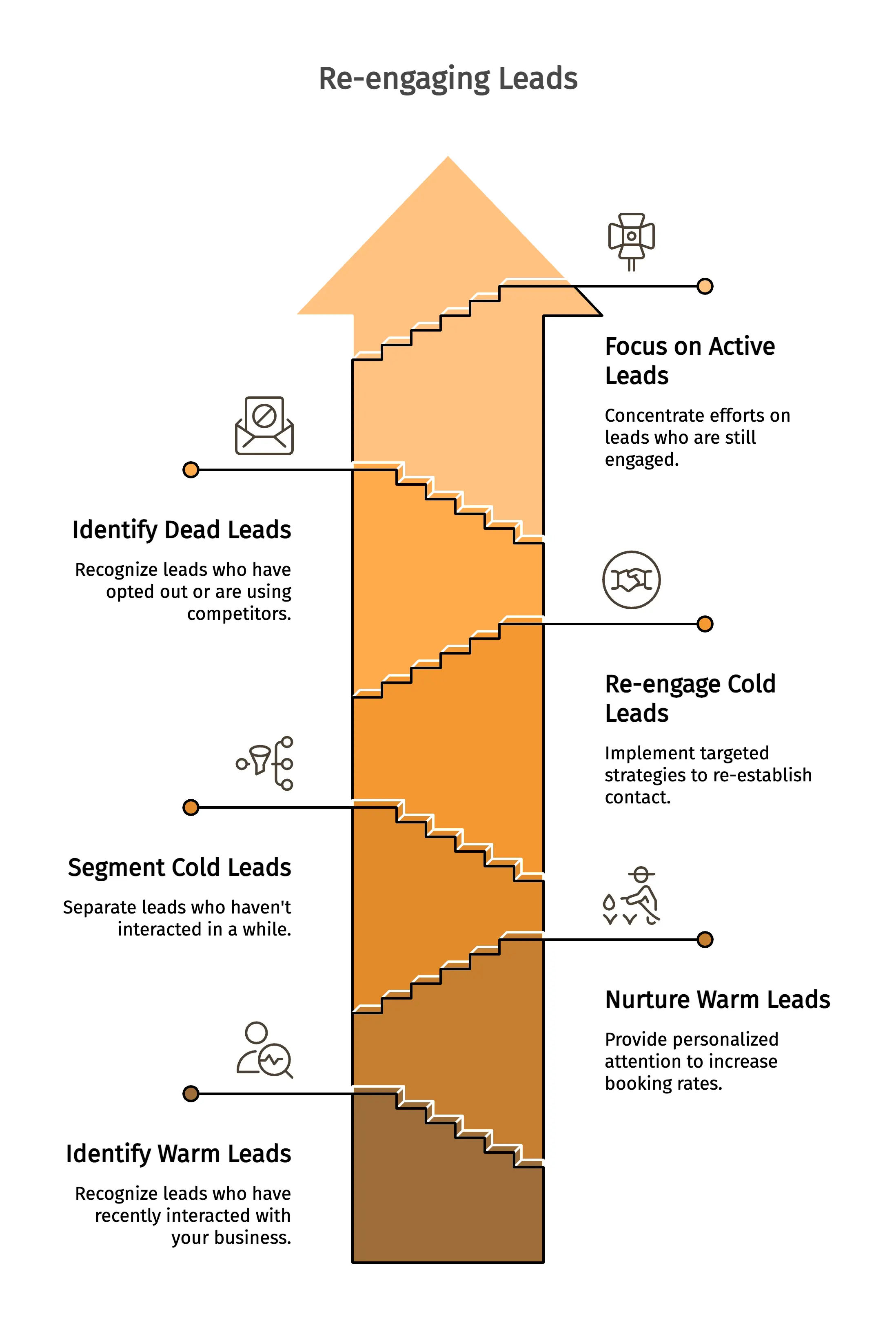 Re engaging Leads