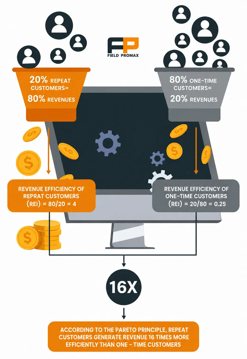 Revenue split between repeat customers and one-time customers in a service business