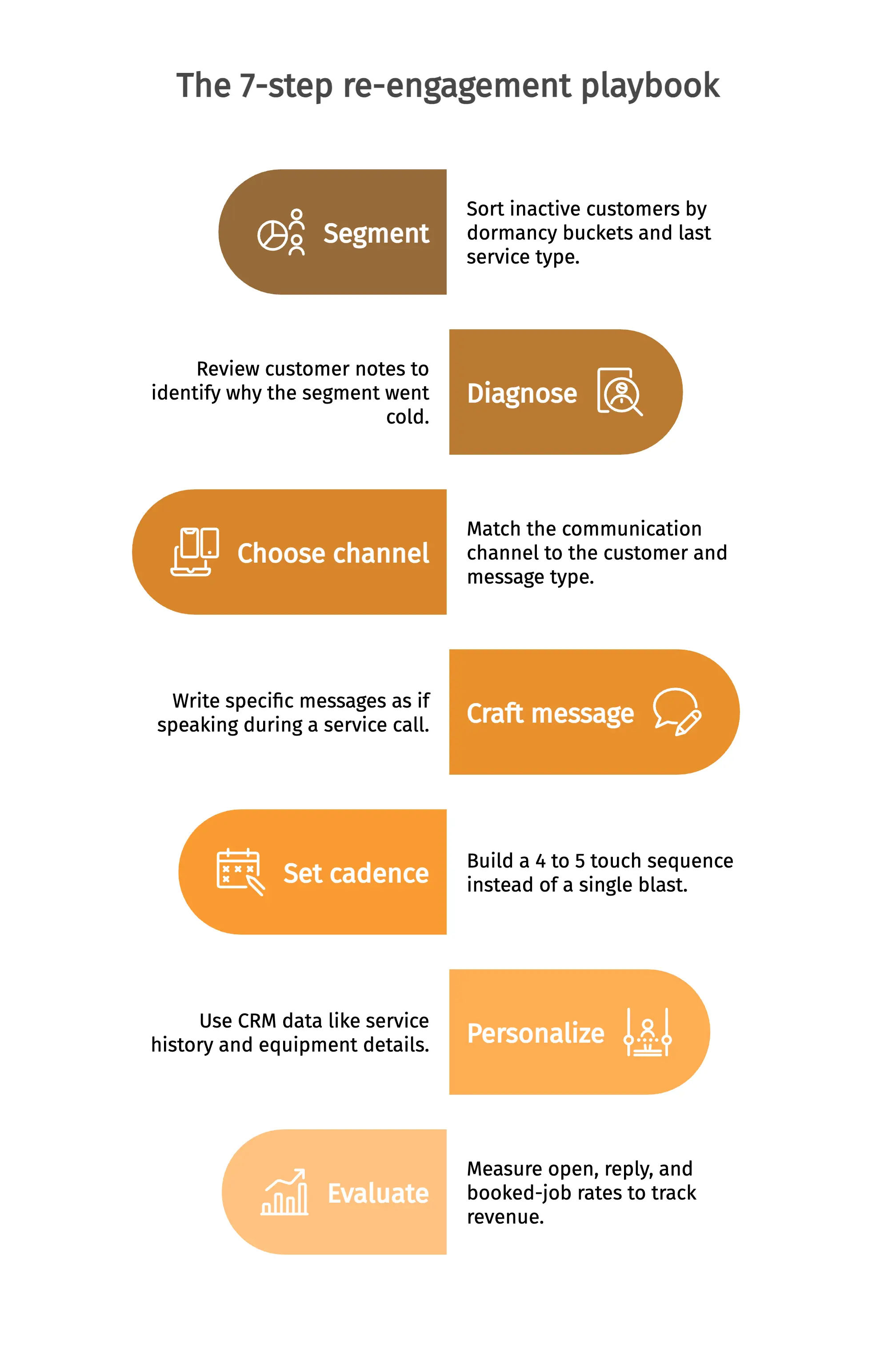 step reengagement playbook