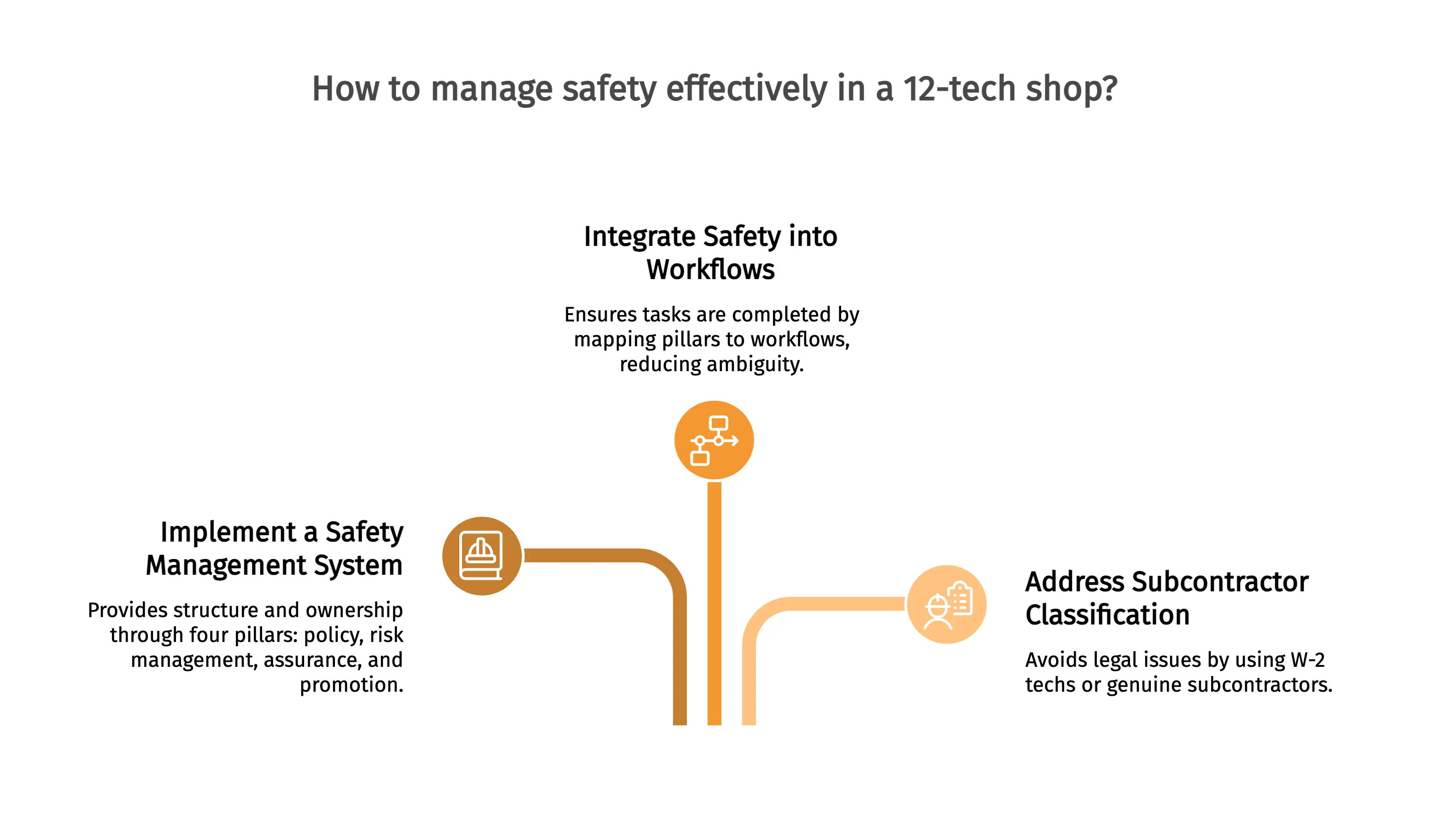 How to manage safety effectively in a 12-tech shop