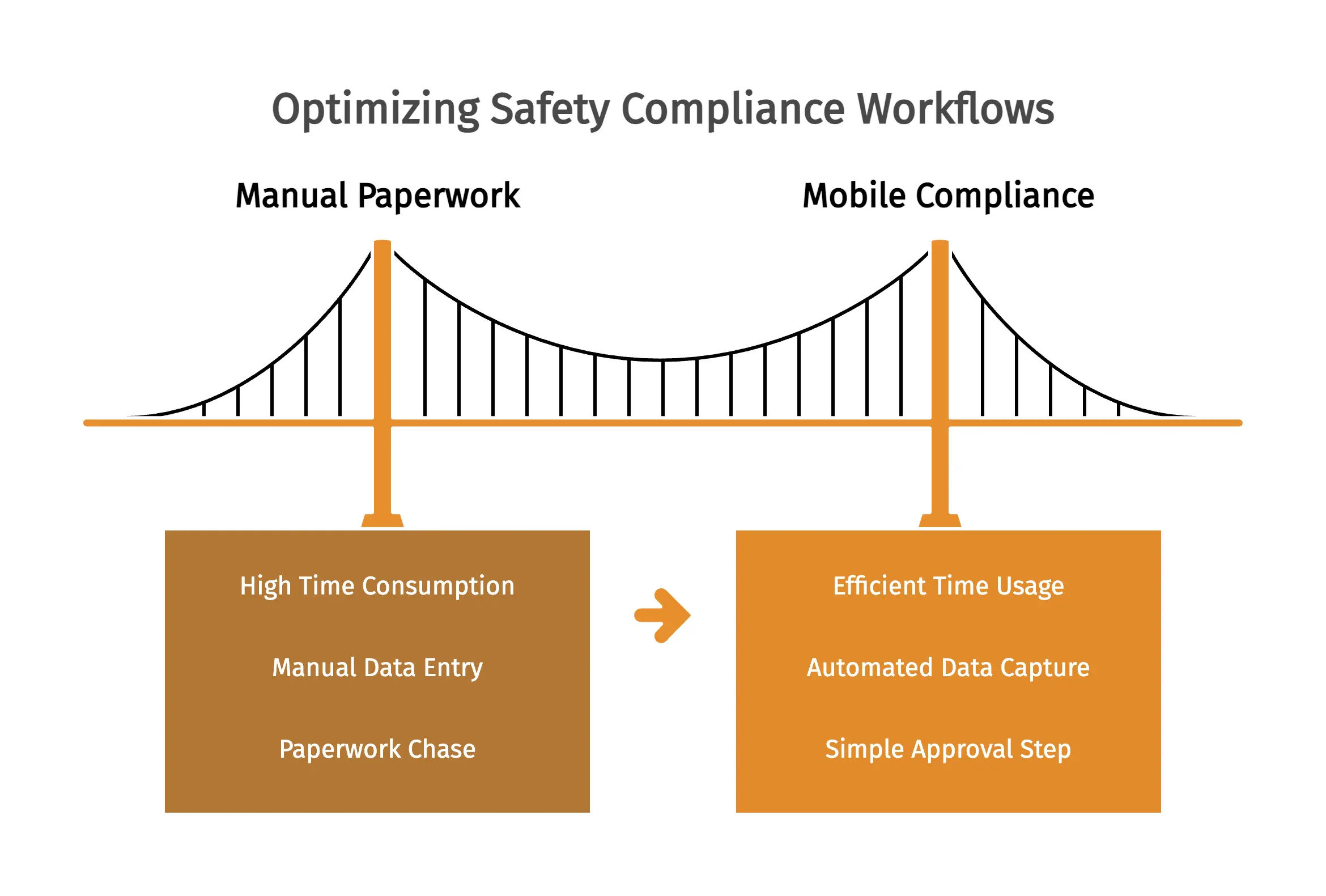 Optimizing Safety Compliance Workflows