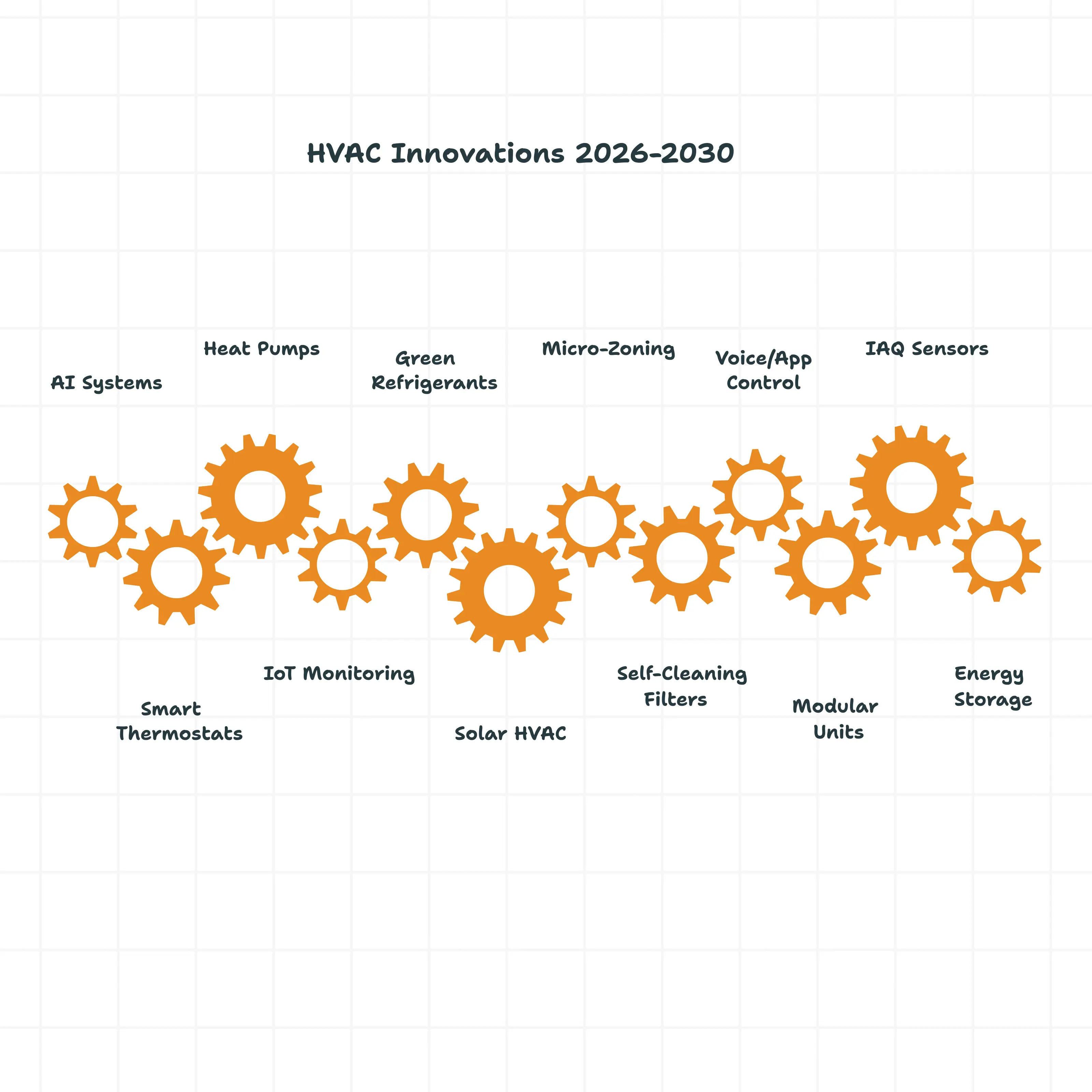 Top HVAC Innovations 2026–2030