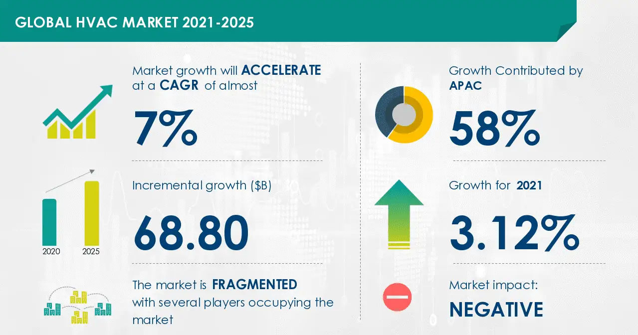 HVAC Industry Statistics