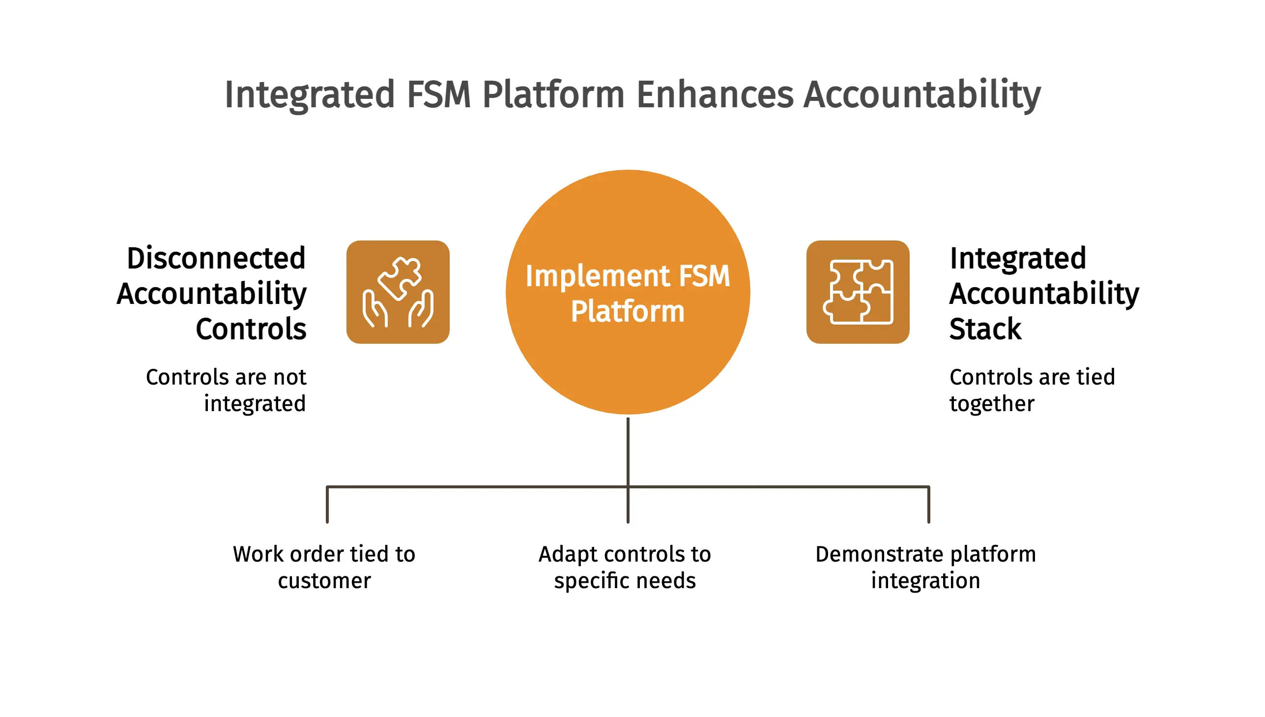 Integrated FSM Platform Enhances Accountability