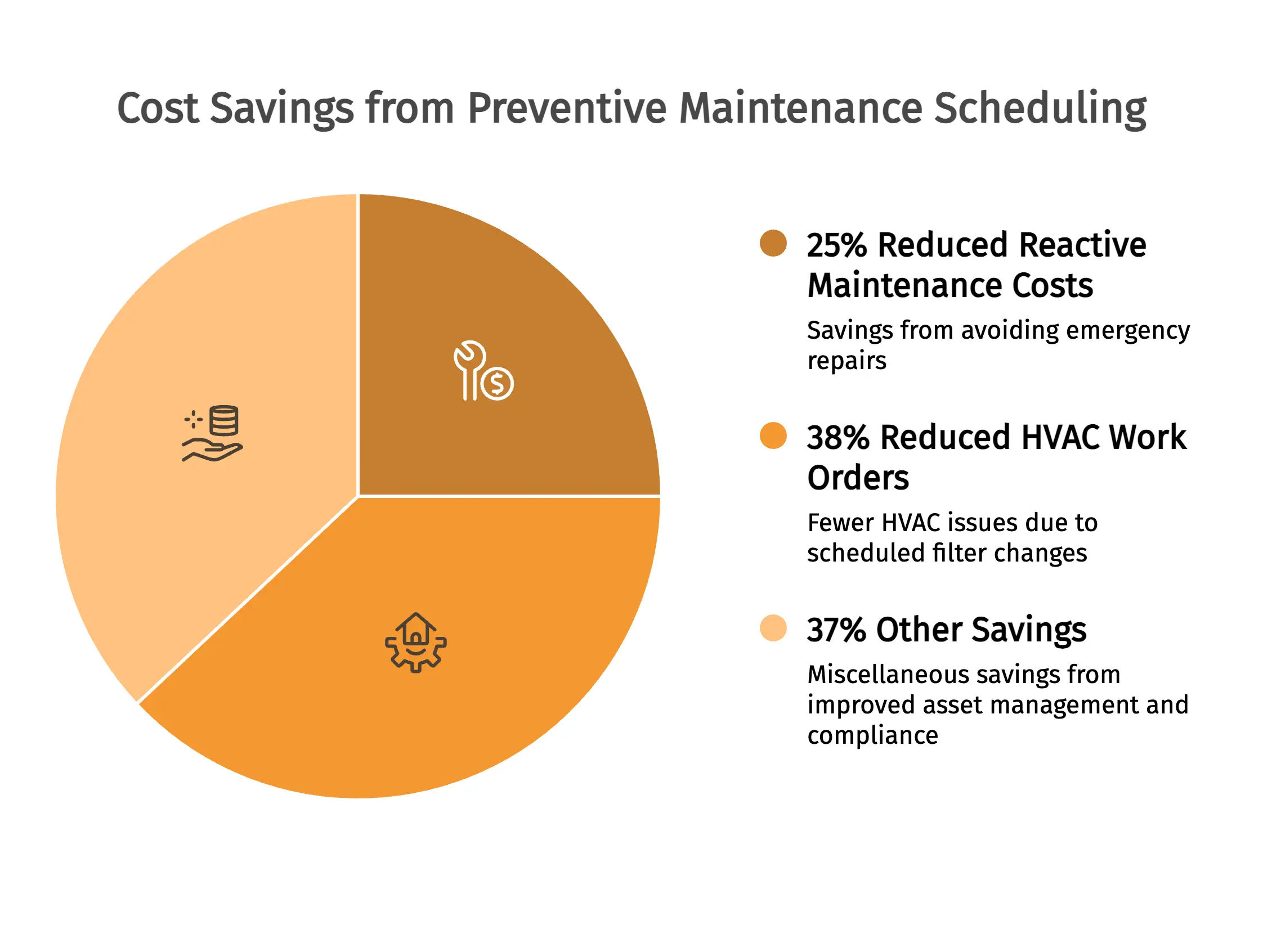 Cost Savings from Preventive Maintenance Scheduling