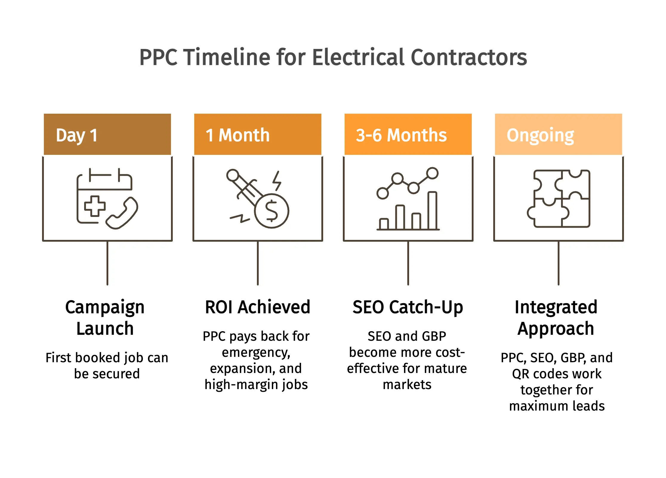 PPC Timeline for Electrical Contractors