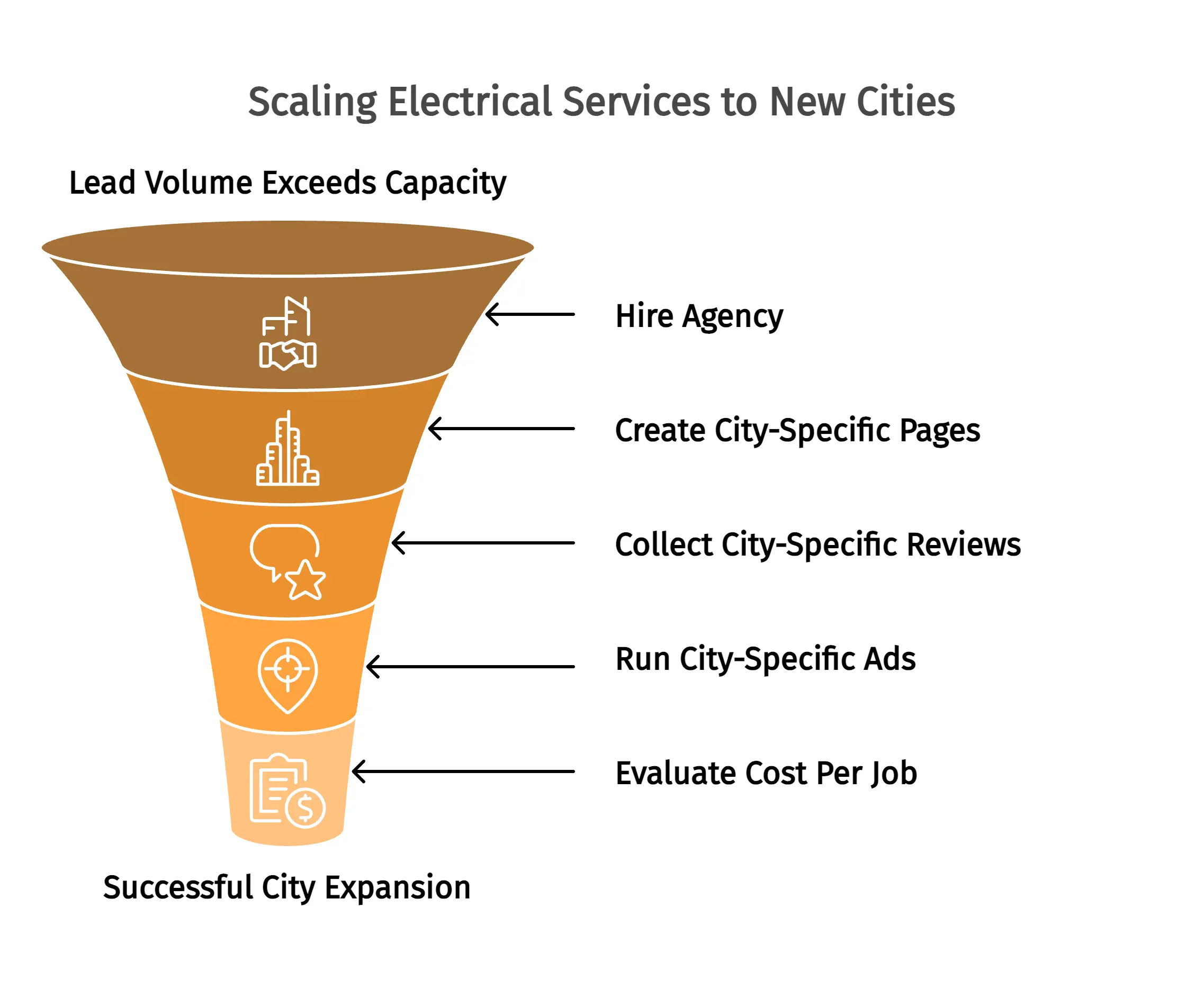 Scaling Electrical Services to New Cities