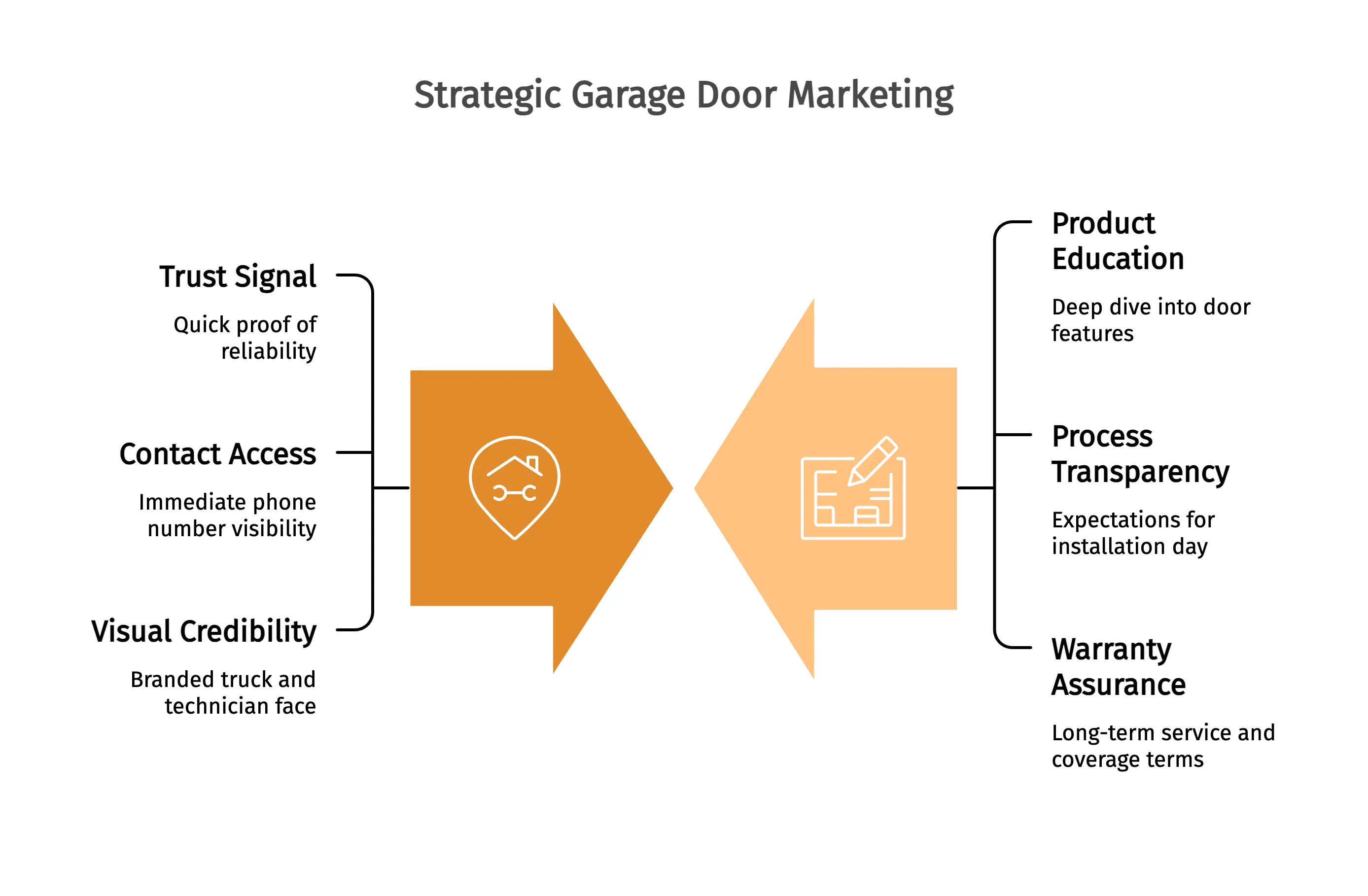 Strategic Garage Door Marketing