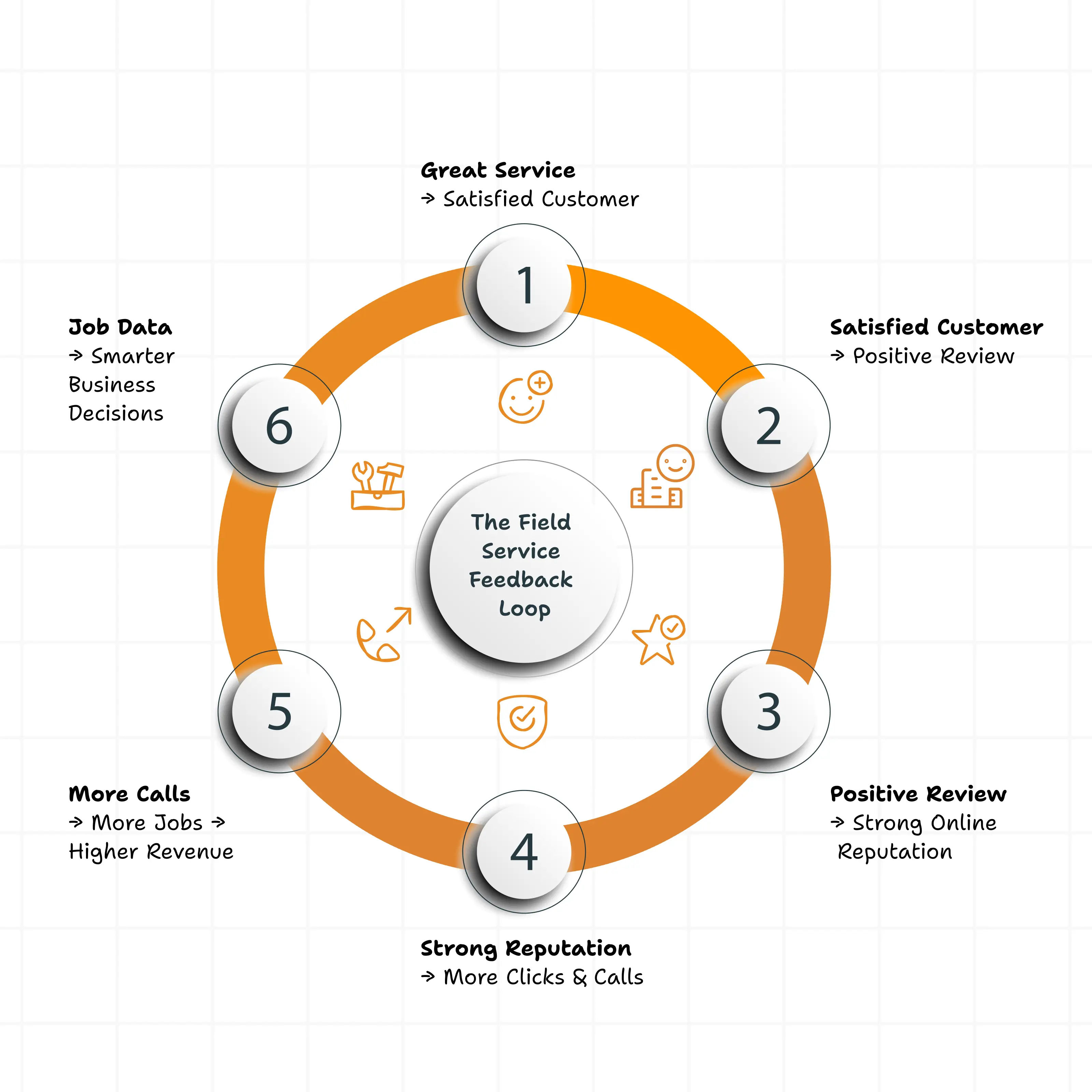 From Review to Revenue: The Field Service Feedback Loop
