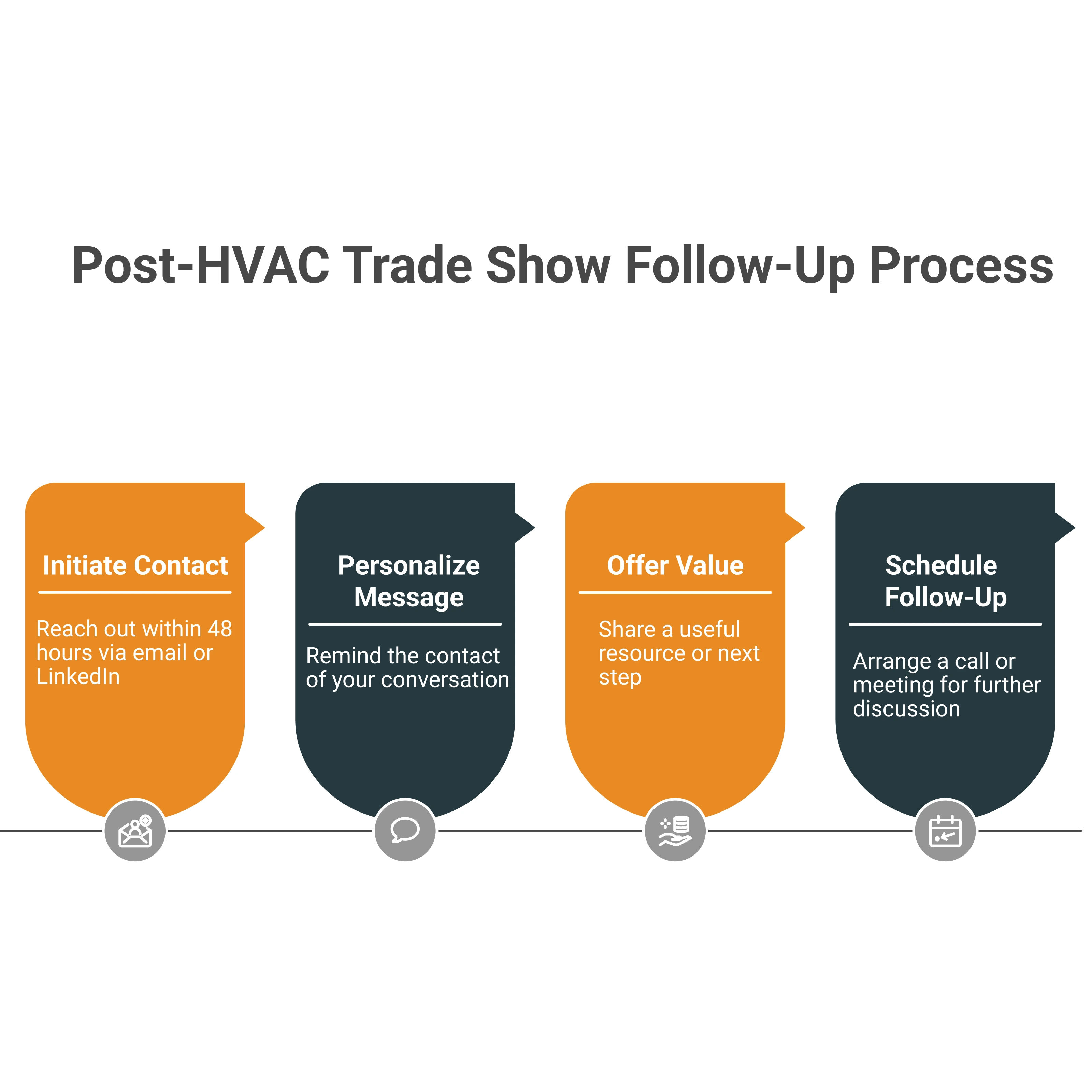 followup process