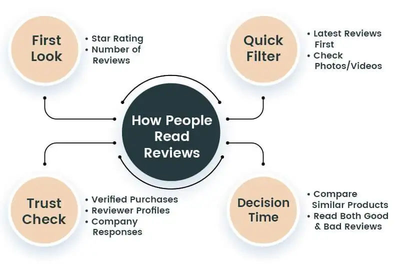 Review requests