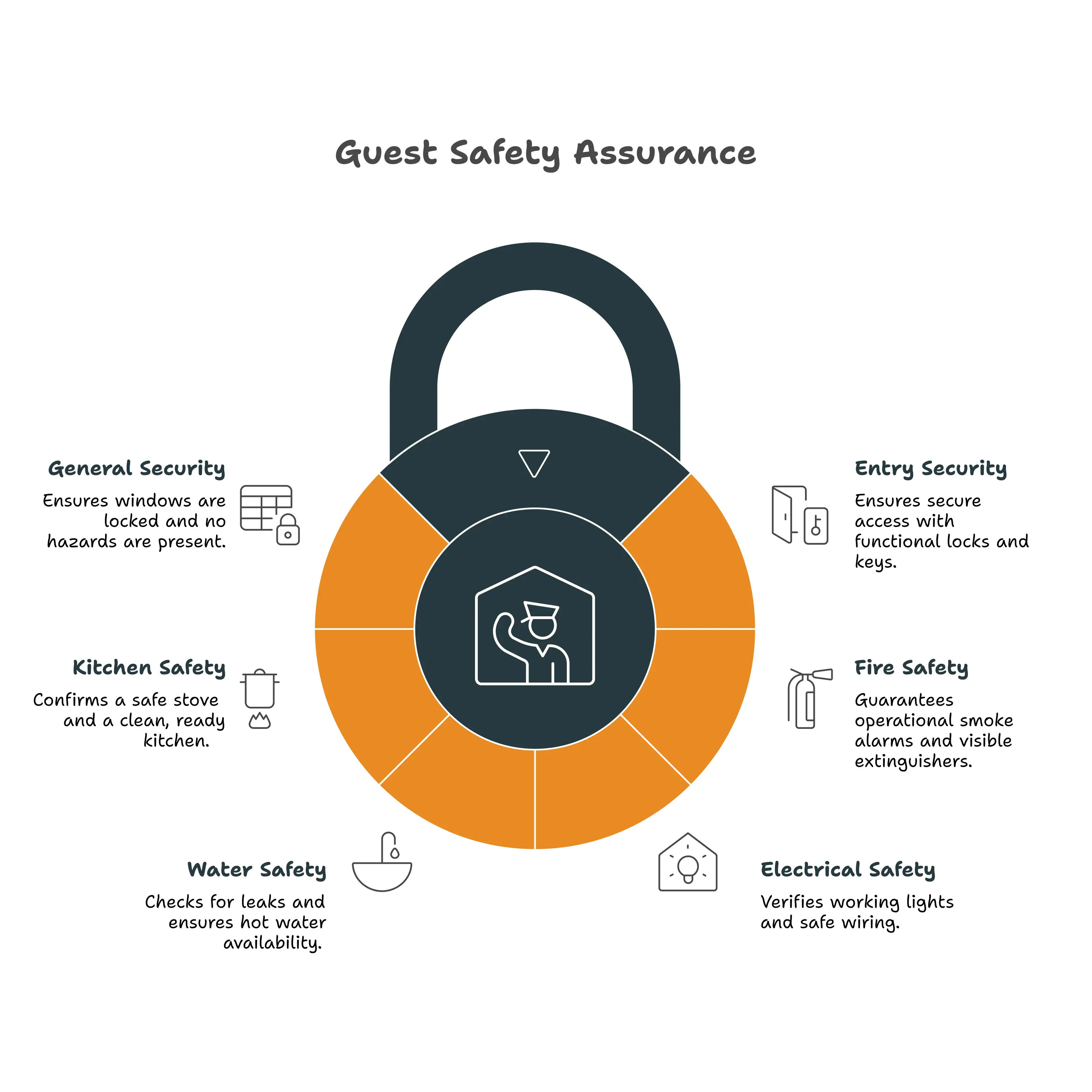 SAFETY CHECKLIST BEFORE GUESTS MOVE-IN