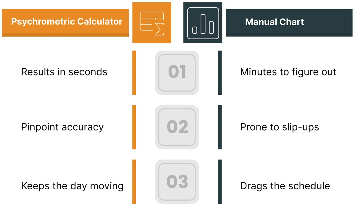 Psychrometric calculator versus a manual psychrometric chart