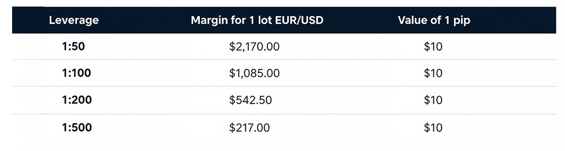 leverage ratios