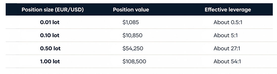 Effective leverage