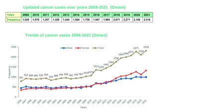 د. خالد السعدي لـ&laquo;الوصال&raquo;: سرطان الثدي والقولون يتصدران.. ومؤشر عُمان ضمن المعدلات العالمية