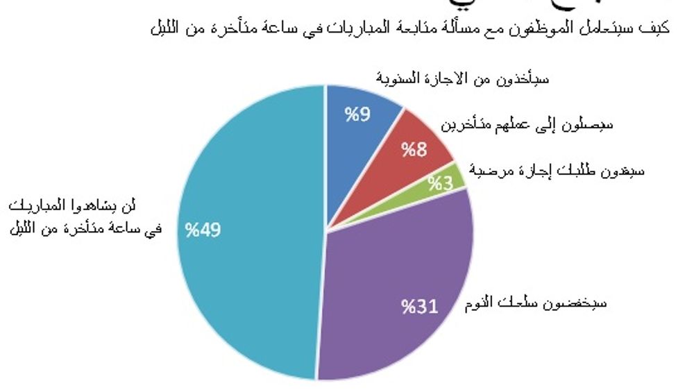 دراسة تتوقع انخفاض إنتاجية الموظفين في الشرق الأوسط خلال مونديال البرازيل