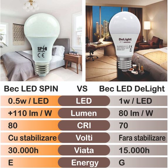 Bec E27, 14W=200W, lumina rece, 1700Lm