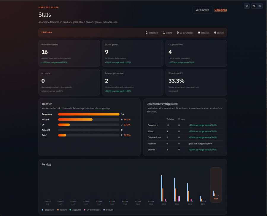 CareerPulse stats-pagina voor beheerders