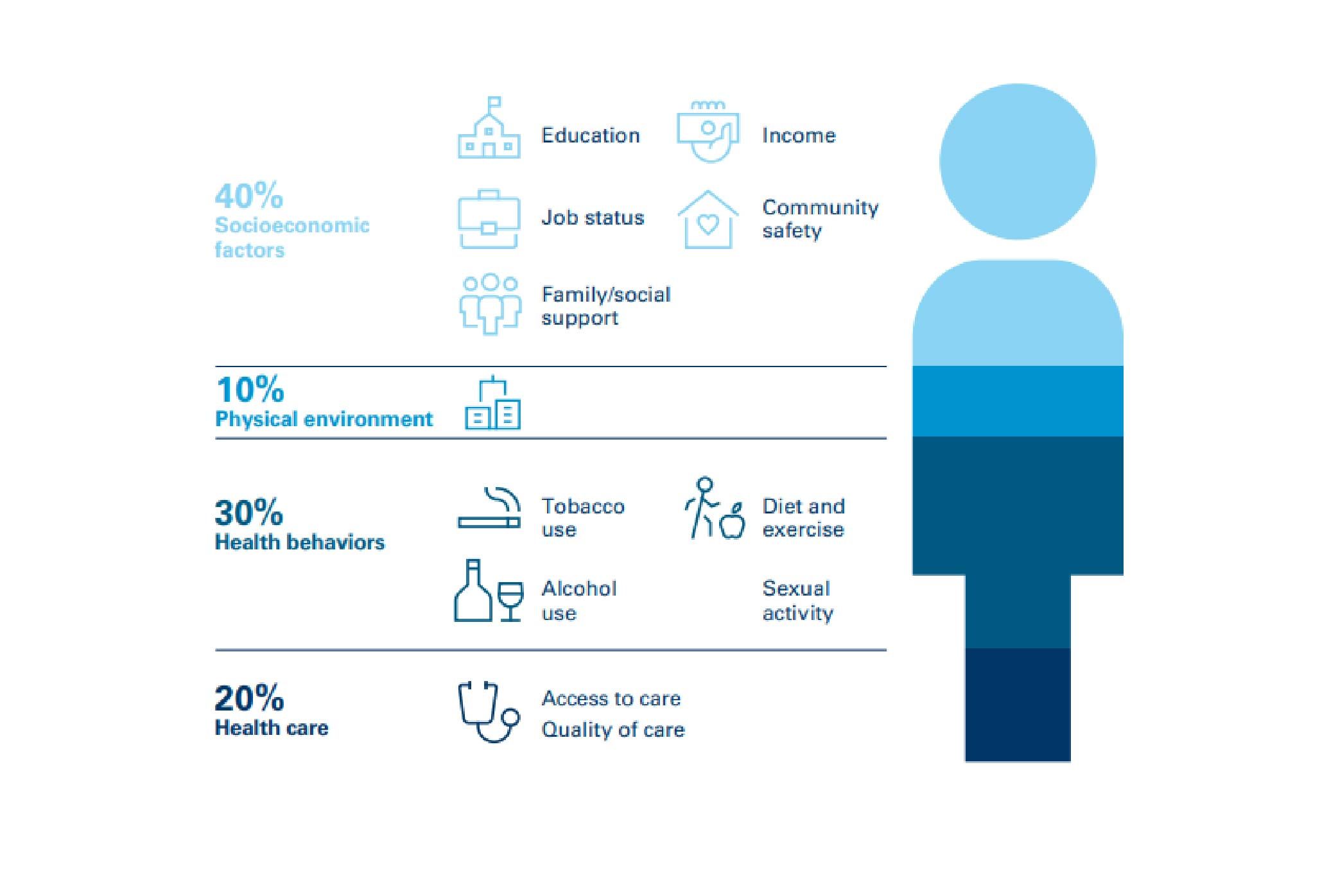 Diabetes and social determinants of health