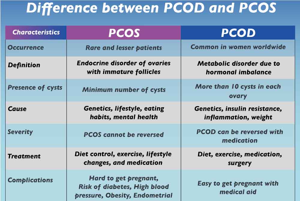 The Difference Between PCOD and PCOS