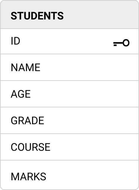 Context for JOINS - Learn SQL | BigBinary Academy