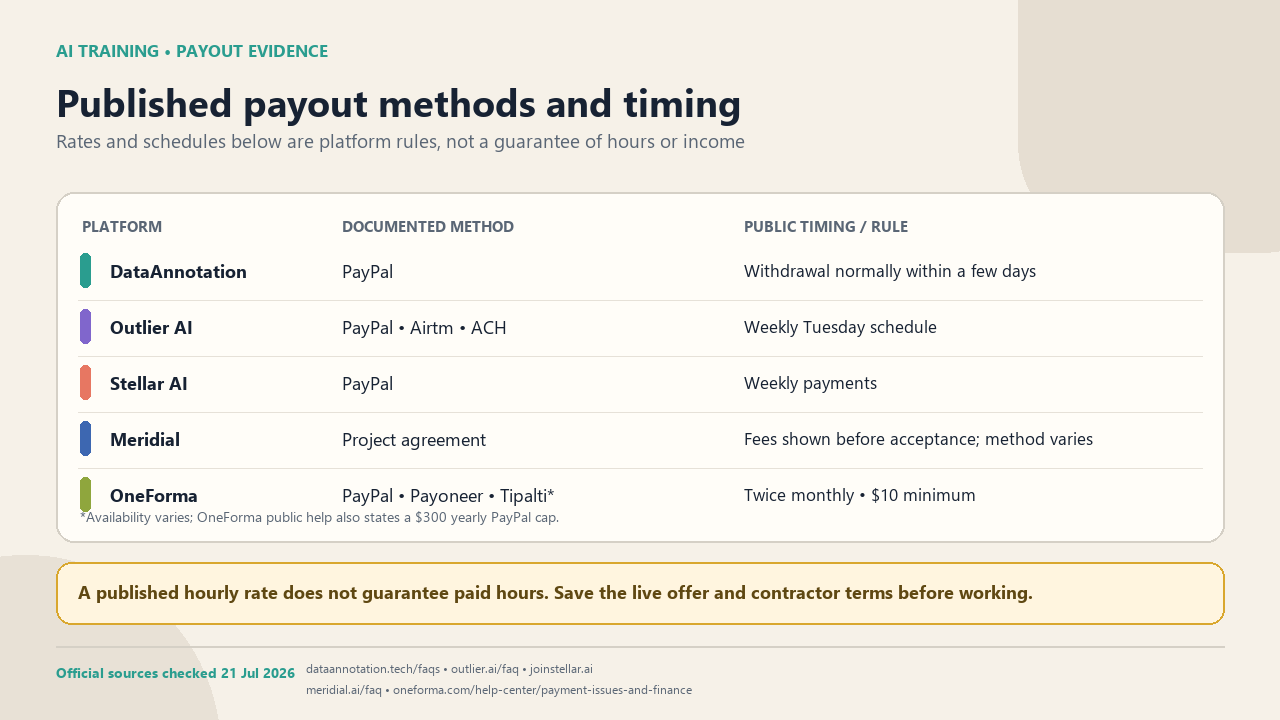 best-ai-training-platforms-evidence-payout