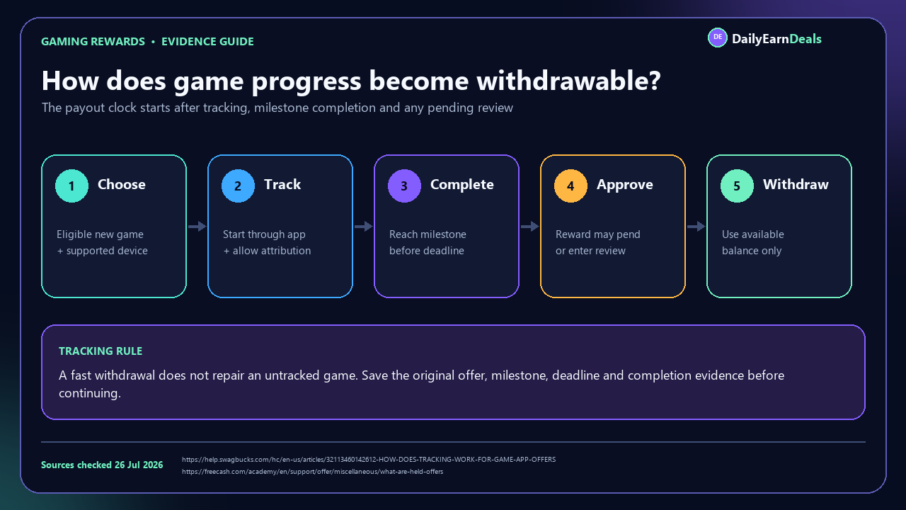 gaming-apps-evidence-reward-workflow